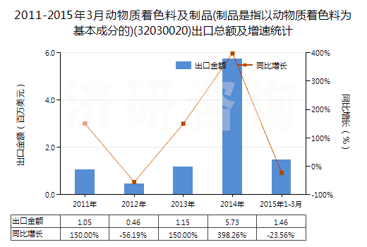 2011-2015年3月動物質(zhì)著色料及制品(制品是指以動物質(zhì)著色料為基本成分的)(32030020)出口總額及增速統(tǒng)計